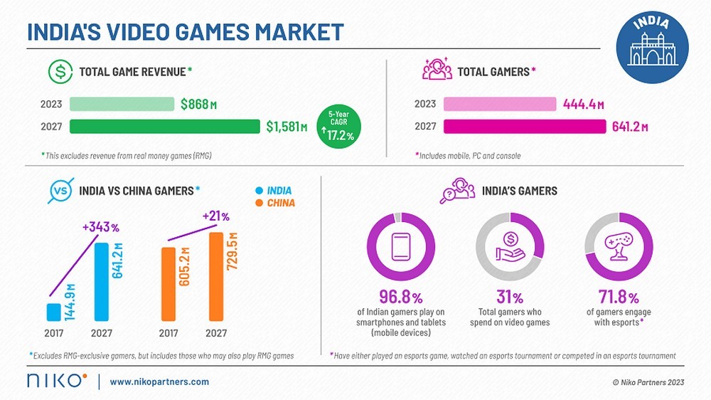 Ngành game mobile tại quốc gia nào đang có tốc độ phát triển tiềm năng nhất?