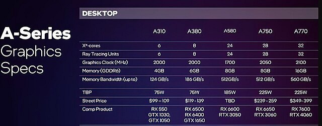 Điểm hiệu năng trên Intel Arc A580 đã chính thức được tiết lộ!