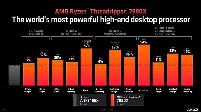 AMD Threadripper 7000 series: CPU Workstation khủng lên tới 96 nhân xử lý