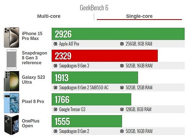 Snapdragon 8 Gen 3: Bước tiến vượt bậc trong công nghệ vi xử lý di động của Qualcomm