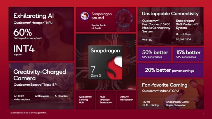 Snapdragon 7 Gen 3: Sức mạnh mới cho thế hệ chip trung cấp