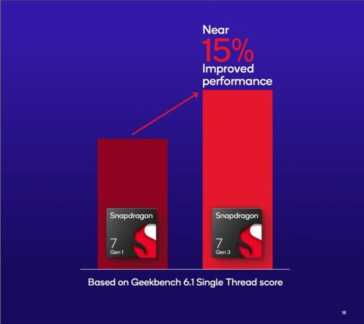 Snapdragon 7 Gen 3: Sức mạnh mới cho thế hệ chip trung cấp