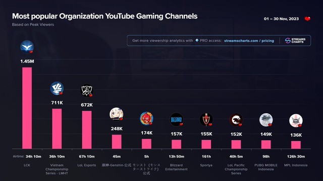 LMHT: VCS vượt Genshin Impact trên BXH Top view YouTube Gaming với lượt xem ấn tượng