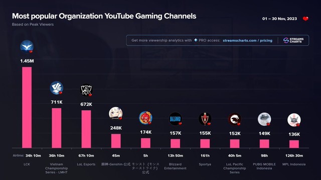 LMHT: VCS vượt mặt trên BXH Top view YouTube Gaming với lượt xem ấn tượng