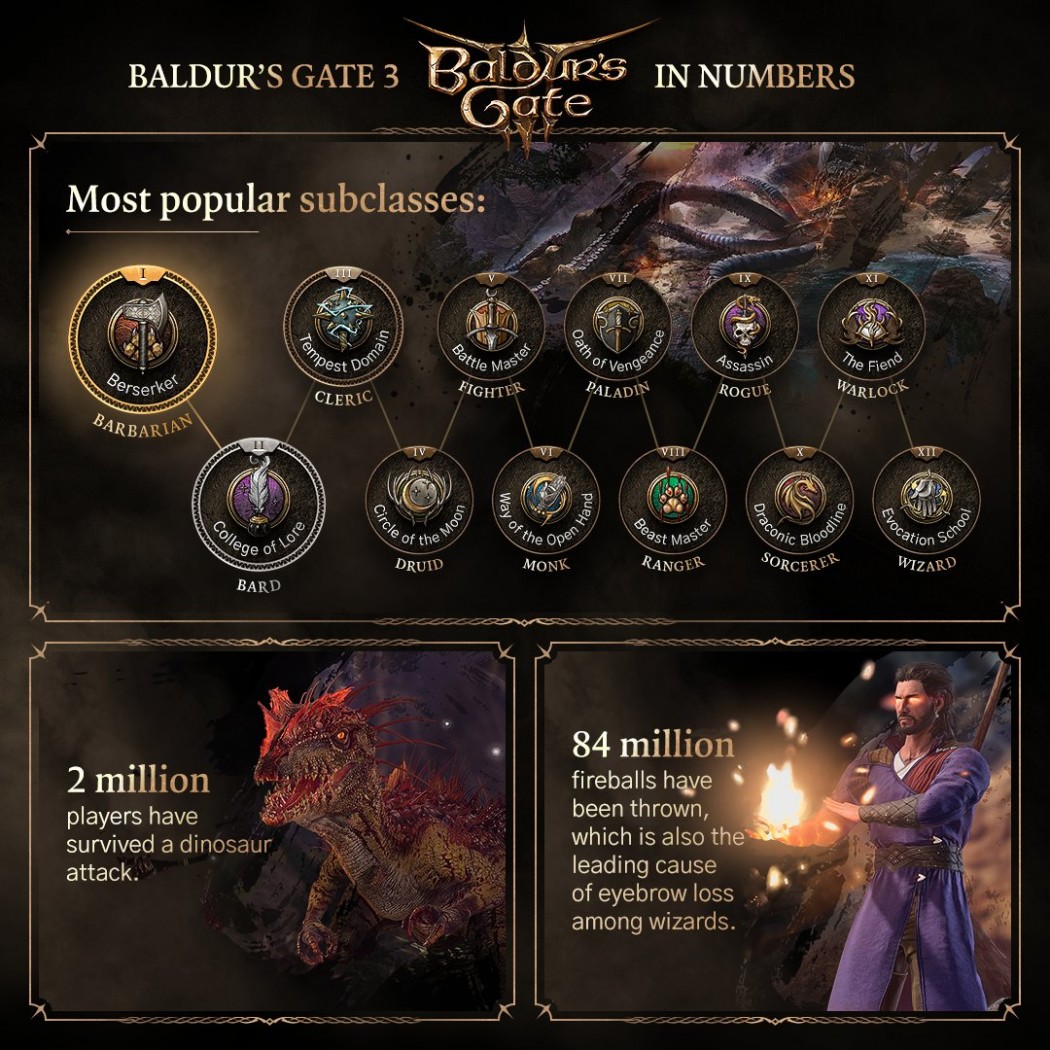 Nhân vật nào được chọn “ấy ấy” nhiều nhất trong Baldur's Gate 3?