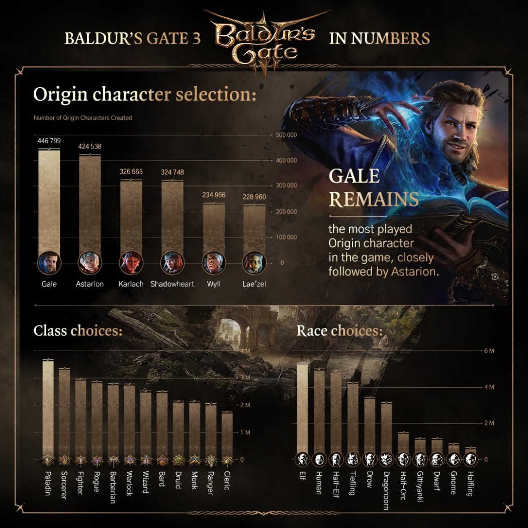 Nhân vật nào được chọn “ấy ấy” nhiều nhất trong Baldur's Gate 3?