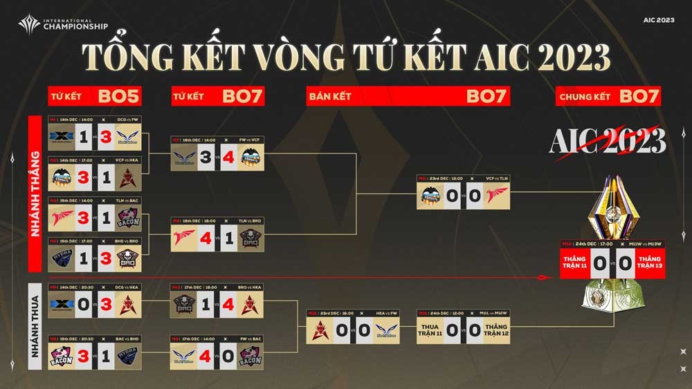 AIC 2023: VCF vs TLN - Dự đoán kết quả trận đấu