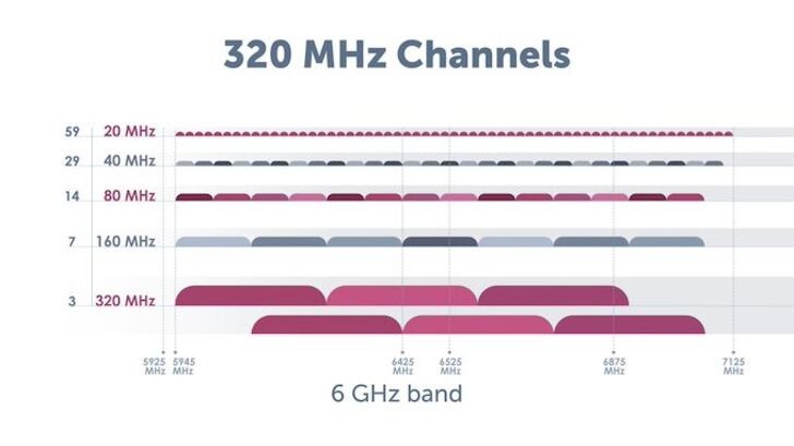 cong - Công nghệ Wi-Fi 7 - tái định nghĩa tốc độ mạng không dây và mục tiêu 2,1 tỷ thiết bị hỗ trợ 01-320mhz-channels-575px20240124125420