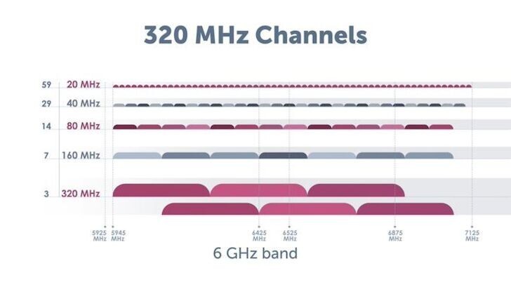 Wi-Fi 7 có nhiều dấu hiệu sẽ bùng nổ trong năm 2024 01-320mhz-channels-575px2024012412542020240227092659