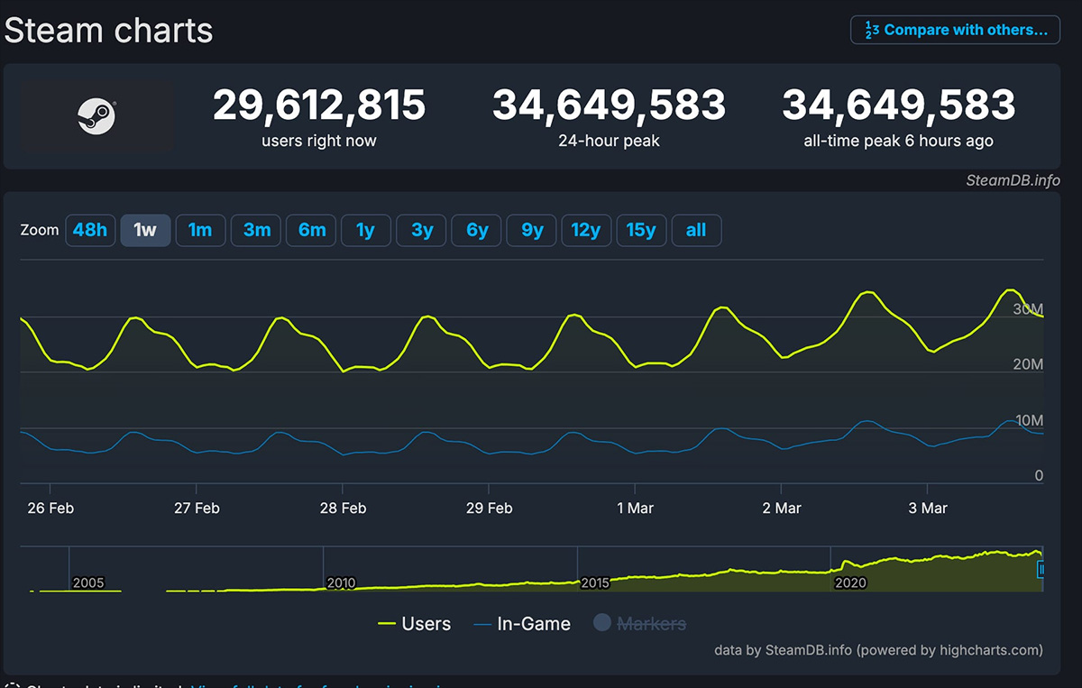 Vượt mặt nhiều đối thủ, Steam tiếp tục lập kỷ lục mới khiến nhiều người ngưỡng mộ