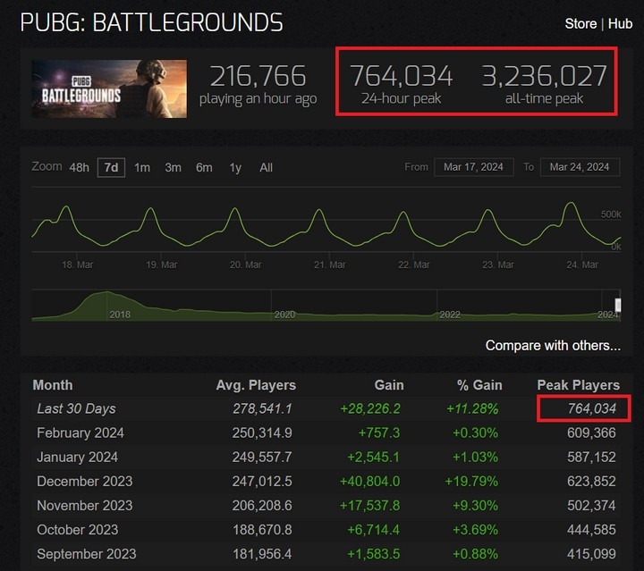 PUBG bất ngờ hồi sinh với số người chơi tăng đột biến trên Steam