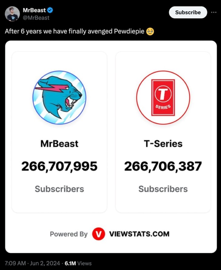 Kênh Youtube có lượt người đăng ký nhiều nhất thế giới gọi tên MrBeast