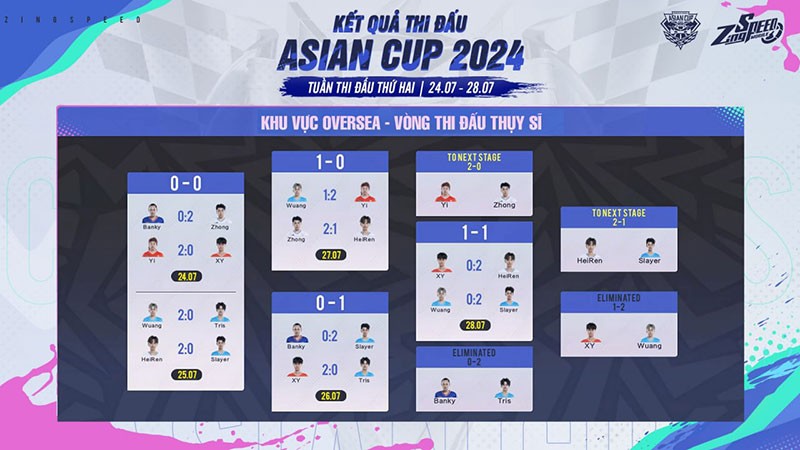 ZingSpeed Mobile: Kết quả thi đấu tuần 2 tại Asian Cup 2024