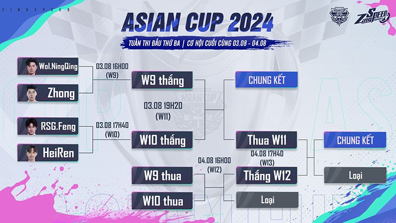 Nhìn lại hành trình thi đấu bứt phá của đại diện VN tại ZingSpeed Asian Cup 2024