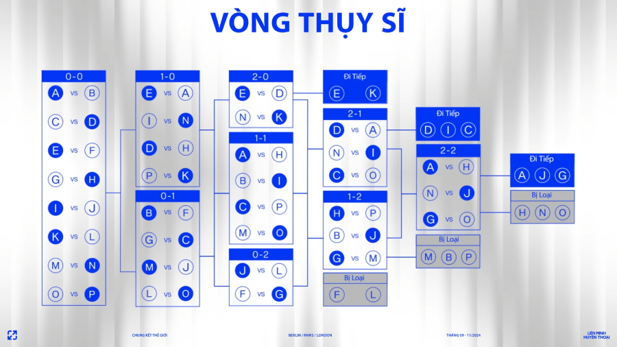 LMHT: Thể thức thi đấu CKTG 2024 mới nhất