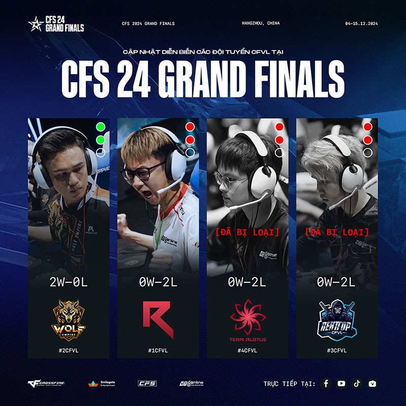 CFS 2024 Grand Finals: Vòng 2 đầy bất ngờ với người đi kẻ ở