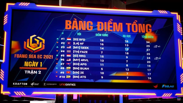 Pubg Mobile: Kết quả ngày đầu của 2 đội Việt Nam tại giải FBANG SEA EC 2021
