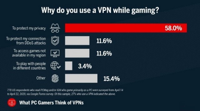 Cách sử dụng VPN để chơi game