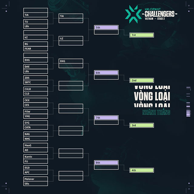 Valorant: Việt Nam Challengers Stage 2 chuẩn bị bước vào vòng loại