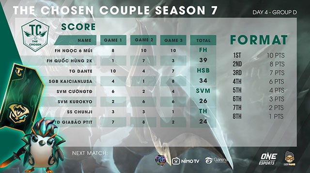 ĐTCL: Kết quả Bảng D của giải đấu The Chosen mùa 7 – The Chosen Couple