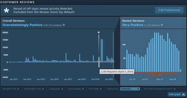 Steam đang phát triển hệ thống “khách hàng trung thành” để giảm giá cho game thủ