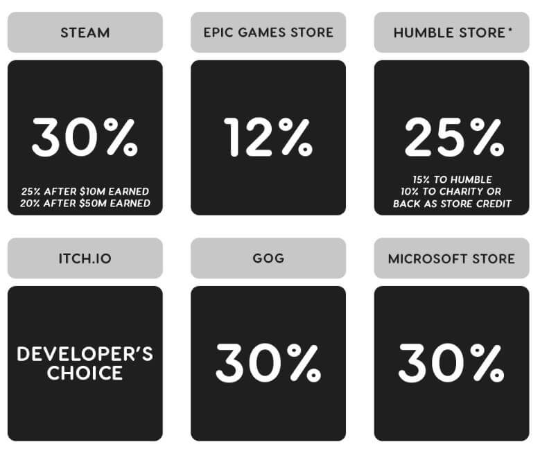 Nhà phát triển nhận được bao nhiêu tiền mỗi khi bán được một bản game?