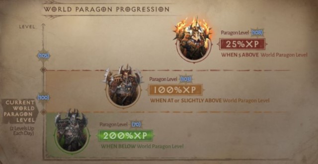 Paragon World System trong Diablo Immortal