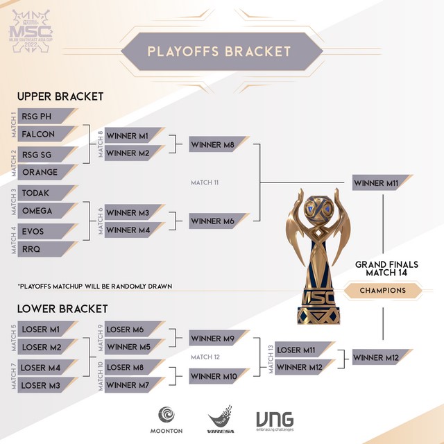 Vòng bảng MSC 2022: Đại diện Indonesia gây thất vọng, nhà đương kim vô địch vất vả vượt qua vòng bảng