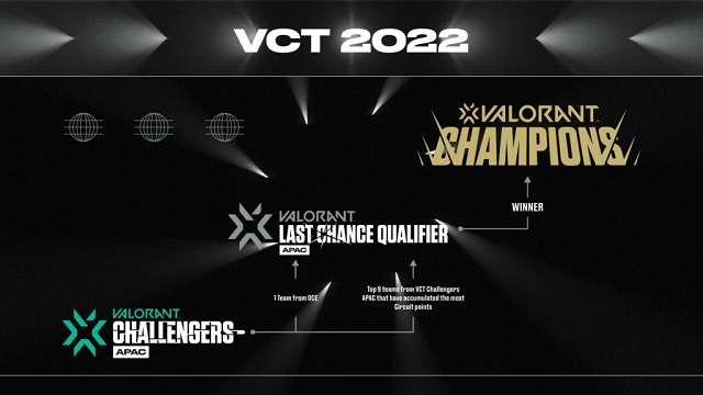 Công bố Vòng Loại Cuối Cùng - VCT Last Chance Qualifier của khu vực Châu Á Thái Bình Dương