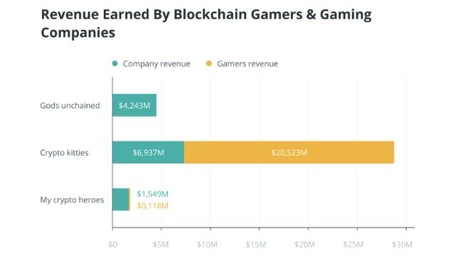 Game thủ Blockchain đã kiếm được 20 triệu USD, nhiều hơn thu nhập của các công ty game