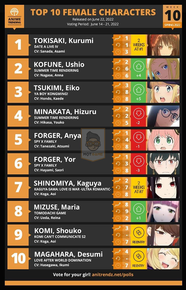 Top 10 nhân vật nữ anime tuần 10 mùa xuân năm 2022