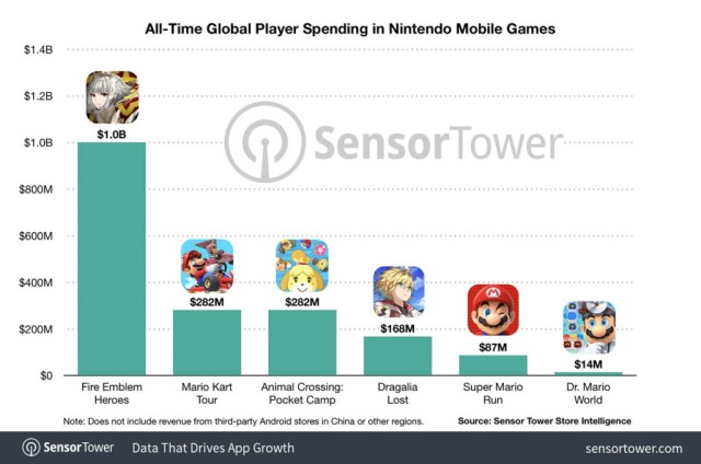 Fire Emblem Heroes là game di động đầu tiên của Nintendo phá vỡ kỷ lục 1 tỷ doanh thu