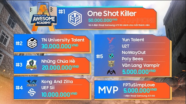 Awesome Academy: Đội One Shot Killer của HLV Cris Phan giành chức vô địch đầy xứng đáng