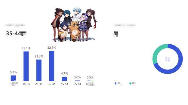 Genshin Impact: Bảng thống kê độ tuổi người chơi gây sốc. Những người ngoài 30 lại chiếm đa số?