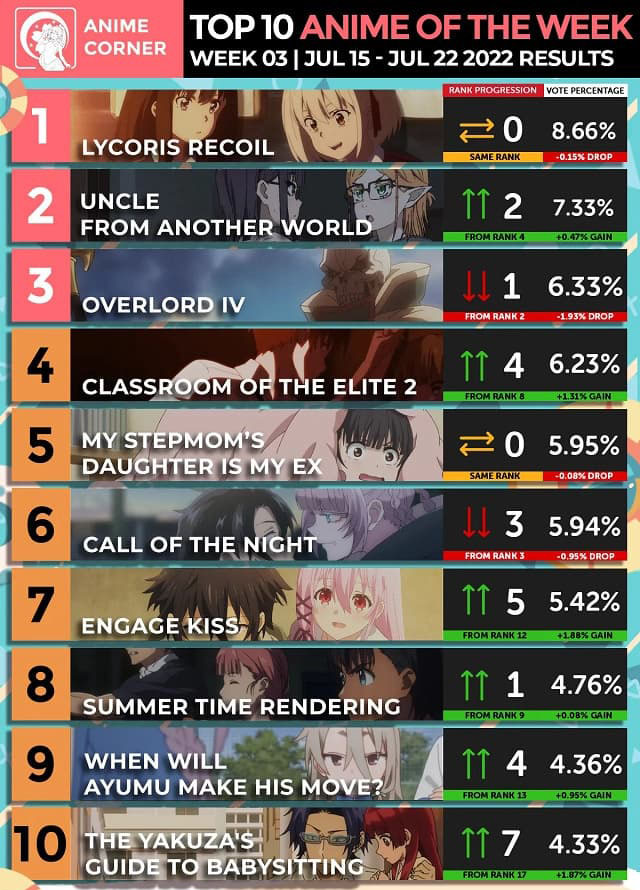 [BXH] Top 10 anime nổi bật nhất tuần thứ 3 của Anime mùa Hè 2022
