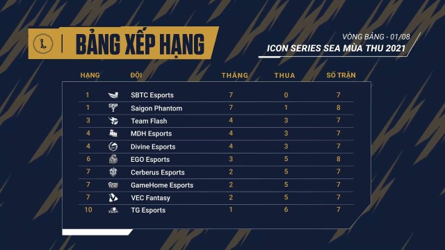 Icon Series SEA Mùa Thu 2021: Đánh giá cơ hội của các đội tuyển sau tuần thi đấu thứ 3