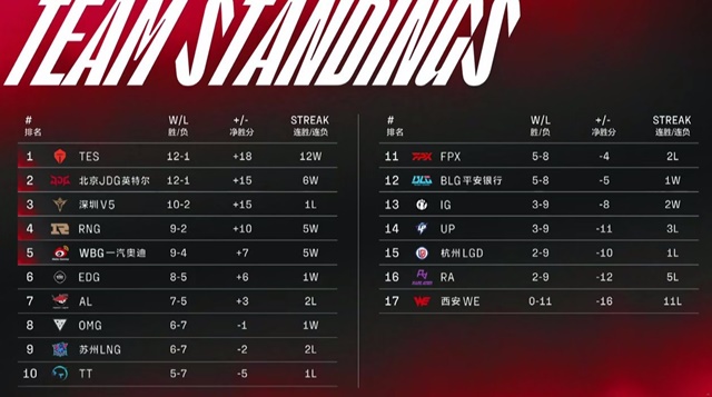Nhận định cặp đấu RNG - JDG thuộc tuần 8 LPL mùa Hè 2022