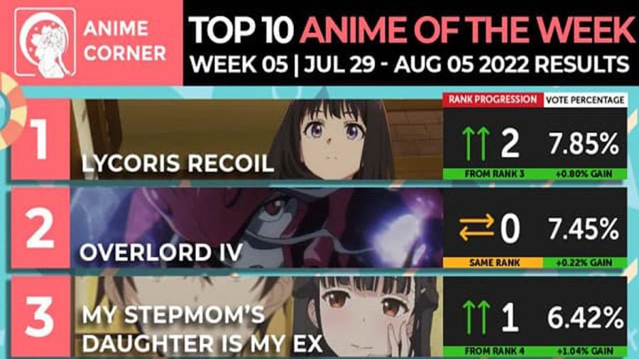 [BXH] Top 10 anime nổi bật nhất tuần 5 Anime mùa Hè 2022