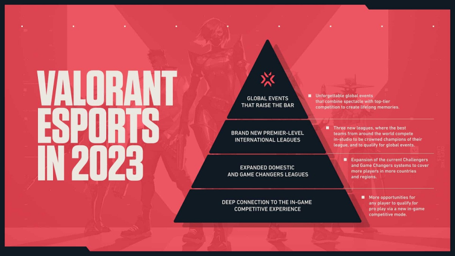 Riot Games sẽ tăng số lượng các đội tuyển nhượng quyền giải đấu Valorant mỗi năm