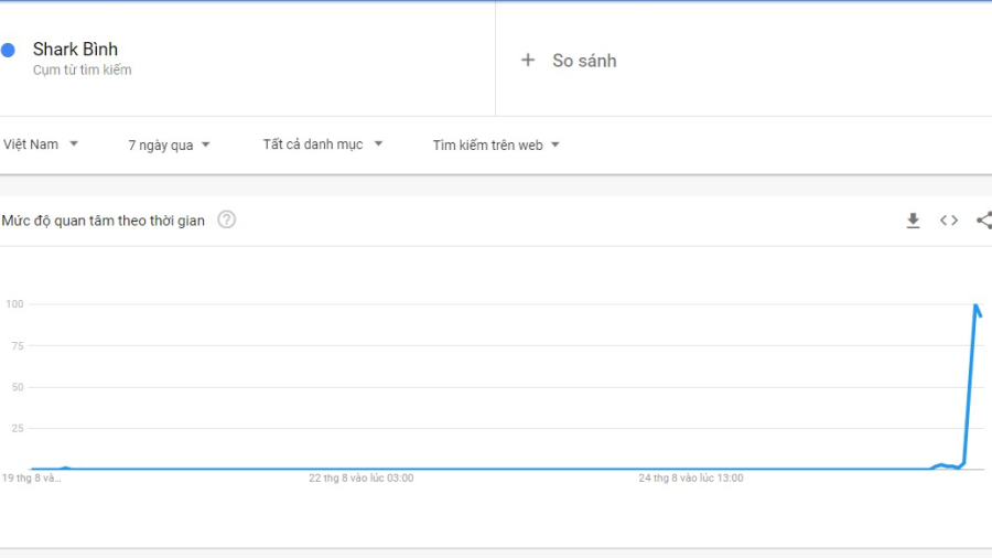 Shark Bình và Quỳnh Búp Bê Phương Oanh đứng Top Google Trends hôm nay 26/8
