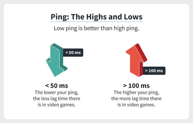 Làm thế nào để giảm lag do ping cao một cách hiệu quả khi chơi game PC - Ping thấp vs cao.jpg