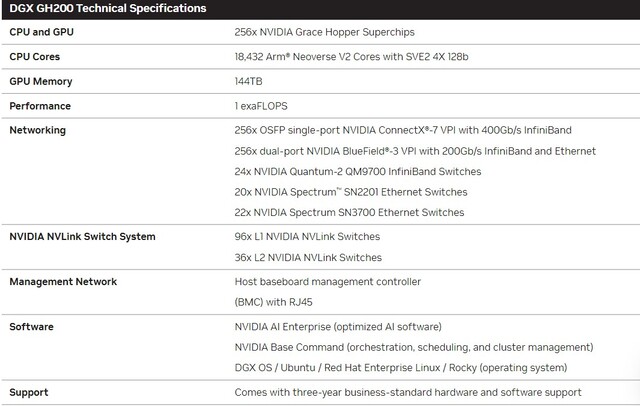 Thông số kỹ thuật của Nvidia GH200