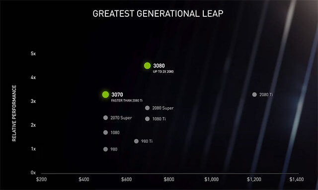 Nvidia công bố loạt card màn hình mới mạnh gấp đôi, giá rẻ bằng một nửa