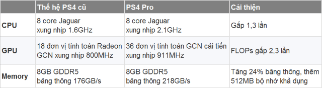 Sony tạo nên sức mạnh trong PS4 Pro như thế nào?