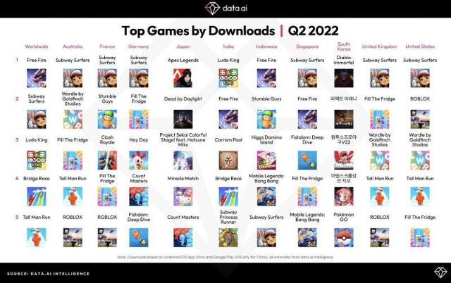 Top 5 tựa game lượt tải cao nhất năm 2022