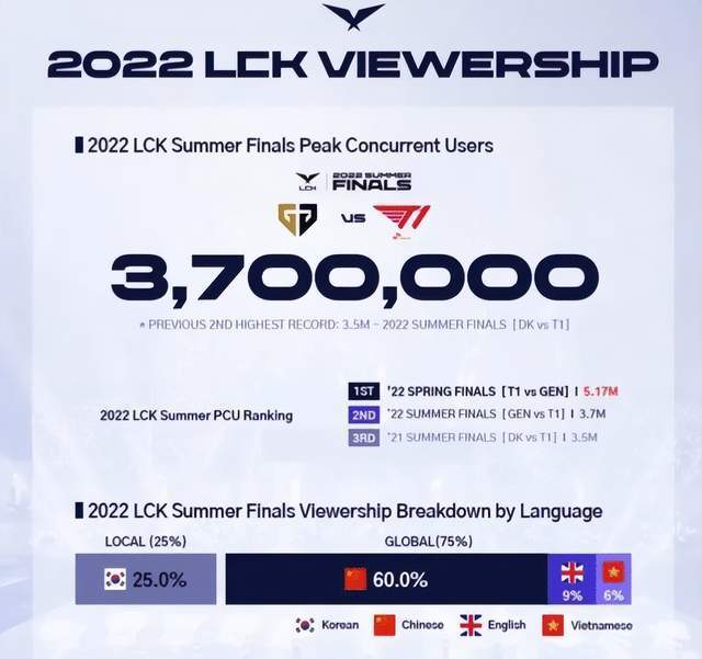 Riot Games xem trọng khán giả khu vực LPL ra sao tại CKTG 2022?