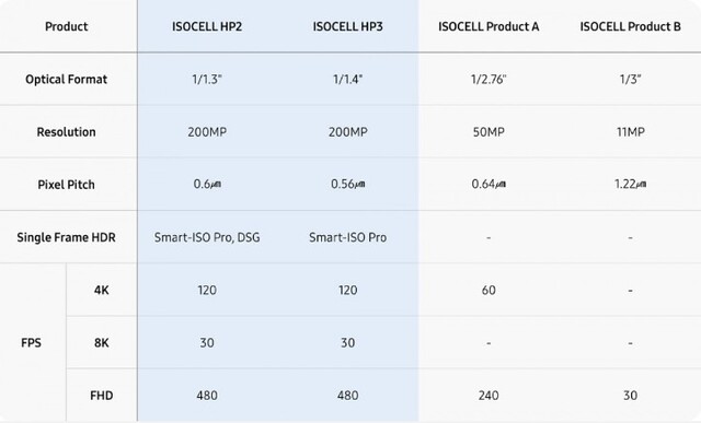 Bảng thông số của cảm biến ISOCELL HP2 và HP3