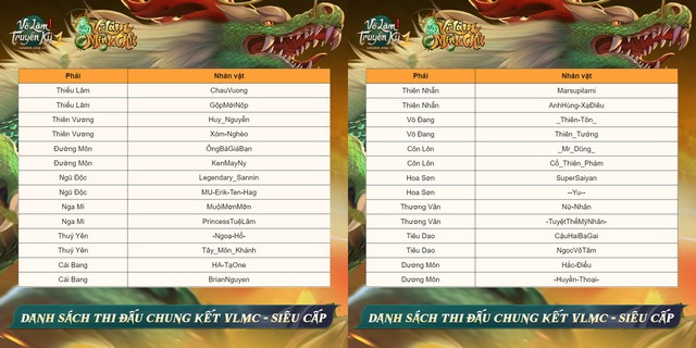 Xuất sắc vượt qua 2 vòng thi đầu tiên, Top 28 cao thủ ở 2 hạng giải - các ứng cử viên sáng giá cho ngôi vị Võ Lâm Minh Chủ mùa 2 của Võ Lâm Truyền Kỳ 1 Mobile đã chính thức lộ diện.