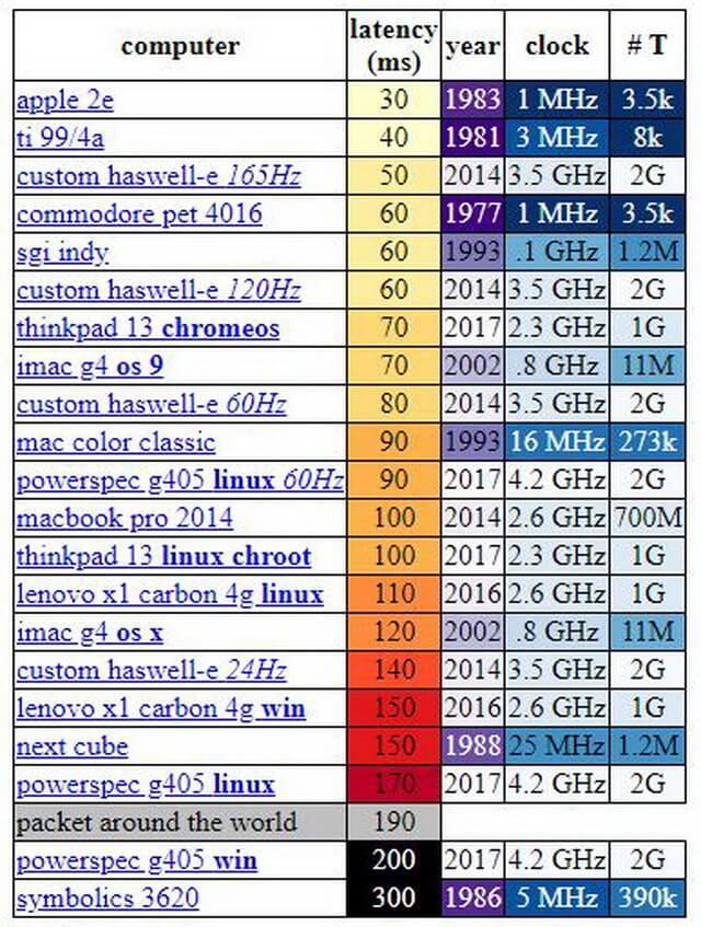 “Độ trễ” Latency và lý do tại sao PC khủng của bạn chậm hơn chiếc máy tính sản xuất 43 năm trước