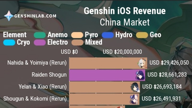 Genshin Impact: Yoimiya lại thất bại thảm hại trong lần rerun 3.2